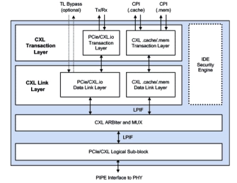 Block Diagram -- CXL 2.0 Controller 