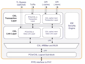 Block Diagram -- Compute Express Link (CXL) 2.0 Controller 