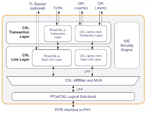 CXL 2.0 Controller Block Diagram