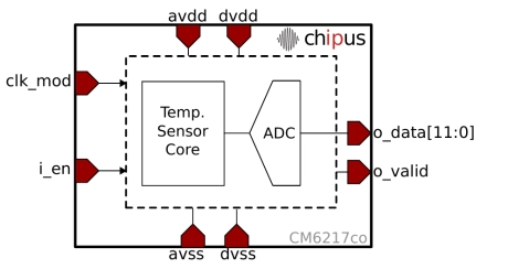 Block Diagram -- General Purpose Temperature Sensor - 2°C accuracy – 10-bit Digital Readout - Globalfoundries 22nm FD-SOI 