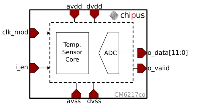 General Purpose Temperature Sensor - 2°C accuracy – 10-bit Digital Readout - Globalfoundries 22nm FD-SOI Block Diagram