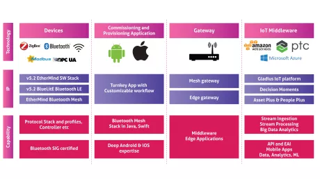 Block Diagram -- Mindtree's Metal to Cloud Solution for Wireless lighting industry based on Bluetooth Mesh  