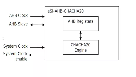 Block Diagram -- ChaCha20 stream cipher core 