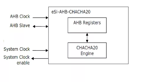 ChaCha20 stream cipher core Block Diagram