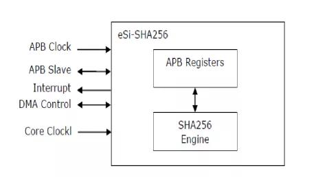 Block Diagram -- SHA256 & SHA224 core 