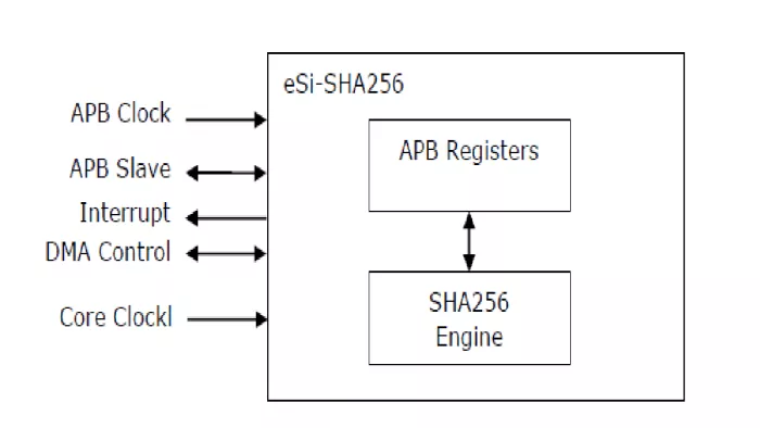 SHA256 & SHA224 core Block Diagram