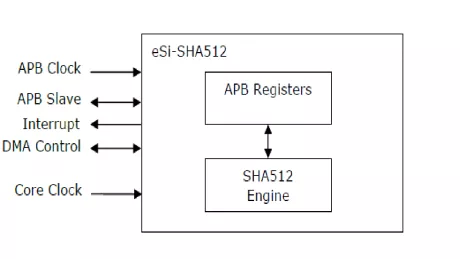 Block Diagram -- SHA512 & SHA384 core 