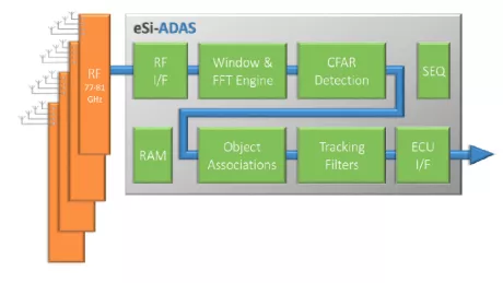 Block Diagram -- MIMO Radar Co-processor Engine  