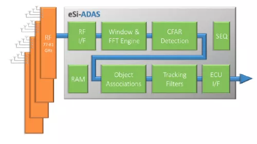 MIMO Radar Co-processor Engine  Block Diagram