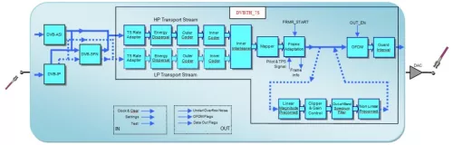 DVB-T/H Modulator Block Diagram