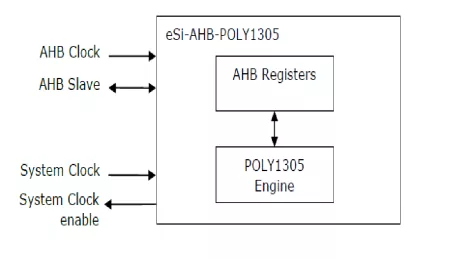 Block Diagram -- Poly1305  core 