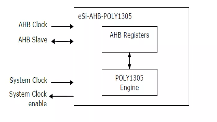 Poly1305  core Block Diagram