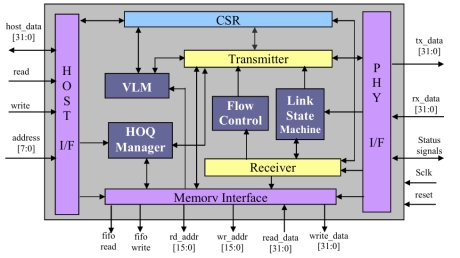 Block Diagram -- Infiniband 4X Link Protocol Engine 