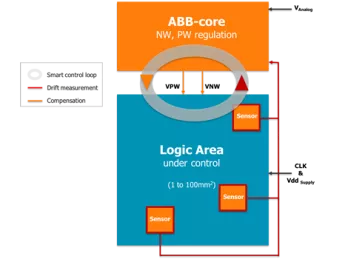 Block Diagram -- Adaptive Body-Bias Subsystem enabling Process, Voltage & Temperature compensation to leverage FDSOI body-biasing capabilities 