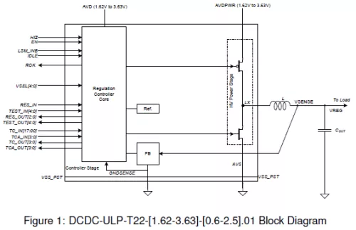 Nano power DC-DC converter in TSMC 22ULL with ultra-low quiescent current and high efficiency at light load Block Diagram