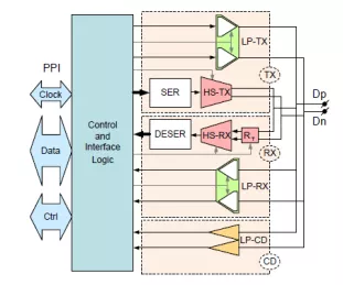 Block Diagram -- MIPI D-PHY Universal IP in Samsung 28FDSOI 