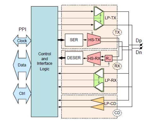 MIPI D-PHY Universal IP in Samsung 28FDSOI Block Diagram