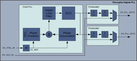 Block Diagram -- All Digital Fractional-N PLL for Performance Computing in GlobalFoundries 22FDX 