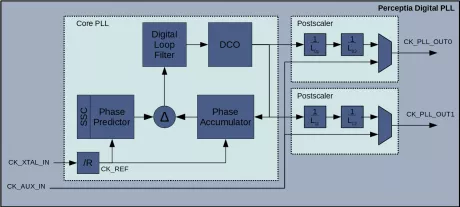 Block Diagram -- Fractional-N PLL for Performance Computing in GlobalFoundries 22FDX 