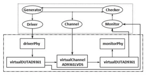 Wi Fi PHY TestBench IP Block Diagram