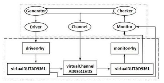 Block Diagram -- Wi Fi PHY TestBench IP 