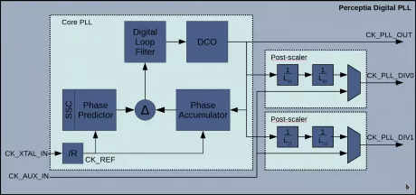 Block Diagram -- Fractional-N PLL for Performance Computing in GlobalFoundries 12LPP/14LPP 