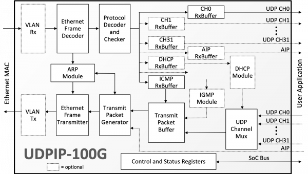 Block Diagram -- 100G UDP/IP Hardware Protocol Stack 