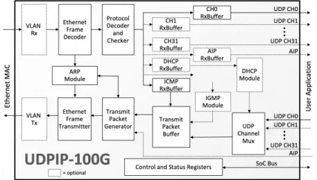 Block Diagram -- 100G UDP/IP Hardware Protocol Stack 