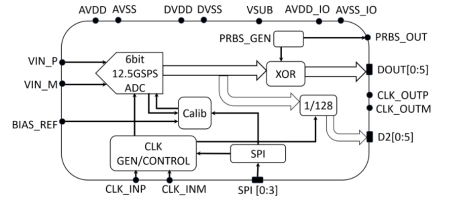 Block Diagram -- 6-bit, 12 GSPS Flash ADC - GlobalFoundries GF22FDX 