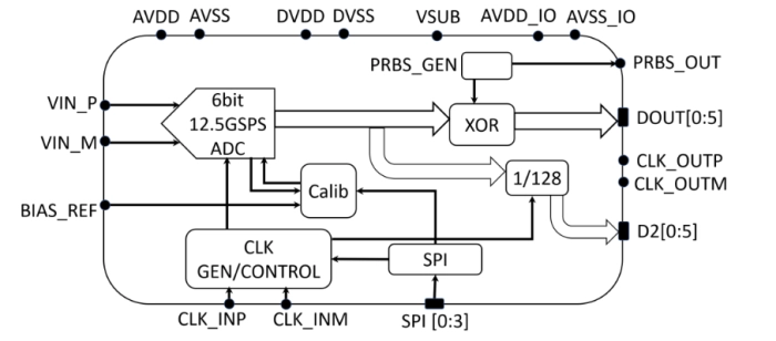 6-bit, 12 GSPS Flash ADC - GlobalFoundries GF22FDX Block Diagram