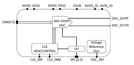 Block Diagram -- 6-bit, 5 GSPS DAC - GlobalFoundries, 22FDX 