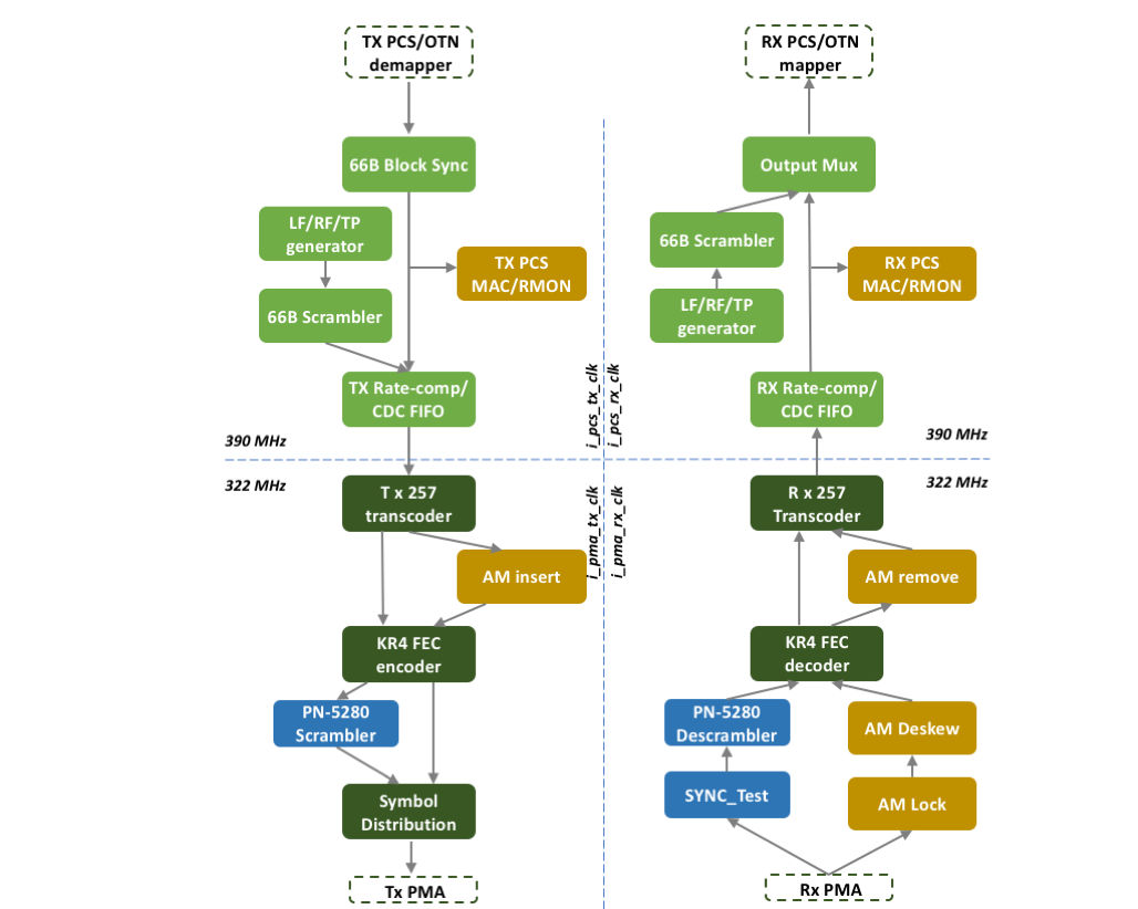 Block Diagram -- 25Gbps Ethernet and CPRI-10 FEC Layer IP Core 