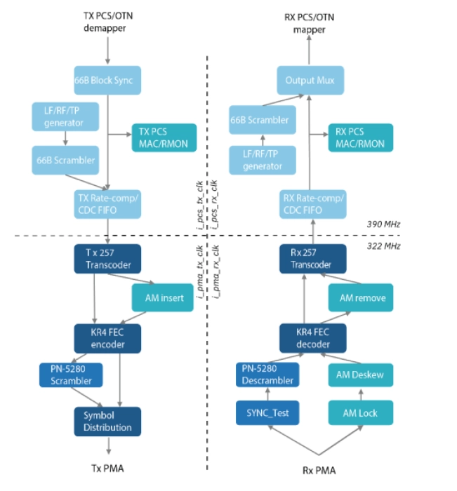 25GE/32GFC/CPRI10 PCS/FEC Block Diagram