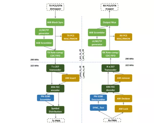 25Gbps Ethernet and CPRI-10 FEC Layer IP Core Block Diagram