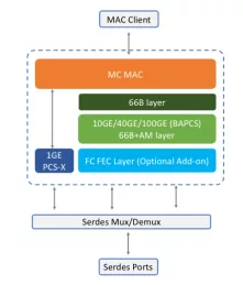 Block Diagram -- 1G-100G Ethernet/FiberChannel/FlexO Core 