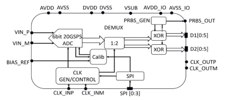 Block Diagram -- 6-bit, 20 GSPS Flash ADC - GlobalFoundries GF22FDX 