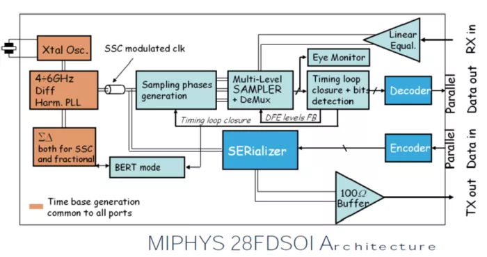 MIPHY Consumer SerDes IP, Silicon Proven in ST 28FDSOI Block Diagram