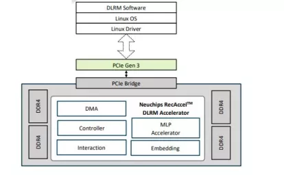 Block Diagram -- Deep Learning Accelerator 