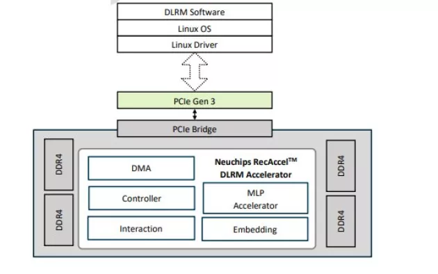 Deep Learning Accelerator Block Diagram