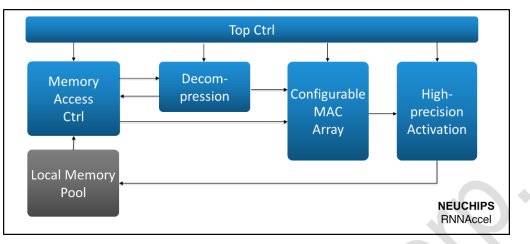 Block Diagram -- Fusion Recurrent Neural Network (RNN) Accelerator 