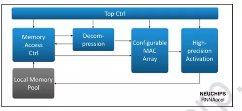 Fusion Recurrent Neural Network (RNN) Accelerator Block Diagram