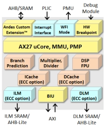 Block Diagram -- 64-bit CPU with Modern RISC Architecture, MemBoost and PMA 