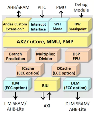 64-bit CPU with Modern RISC Architecture, MemBoost and PMA Block Diagram