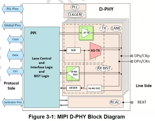 MIPI D-PHY CSI-2 TX+ (Transmitter) IP in TSMC 40ULP Block Diagram