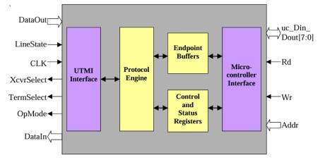 Block Diagram -- USB2.0 - Function Controller 