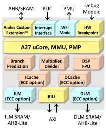 Block Diagram -- Compact High-Speed 32-bit CPU Core with MemBoost and PMA 