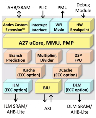 Compact High-Speed 32-bit CPU Core with MemBoost and PMA Block Diagram