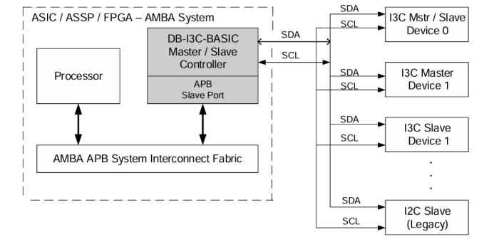 I3C Controller IP – Master / Slave, Parameterized FIFO, APB Bus. I3C Basic Specification Design Block Diagram