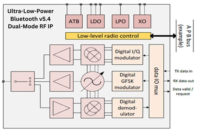 Block Diagram -- Bluetooth Dual Mode v5.4 / IEEE 15.4 PHY/RF IP in TSMC22nm ULP 