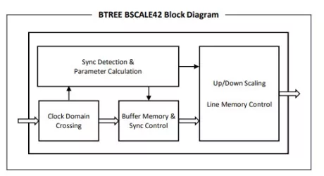 Block Diagram -- Scaler IP - BSCALE 